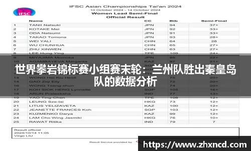 世界攀岩锦标赛小组赛末轮：兰州队胜出秦皇岛队的数据分析