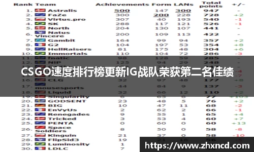 CSGO速度排行榜更新IG战队荣获第二名佳绩