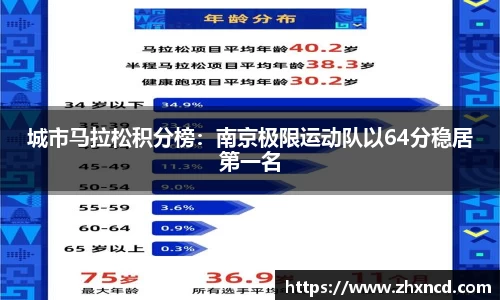 城市马拉松积分榜：南京极限运动队以64分稳居第一名
